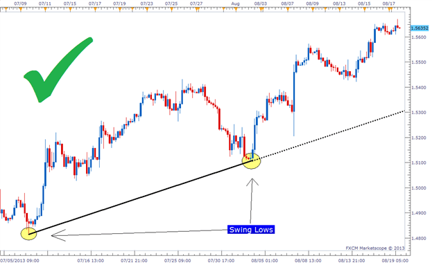 3 T!   ips For Trendline Trading - 